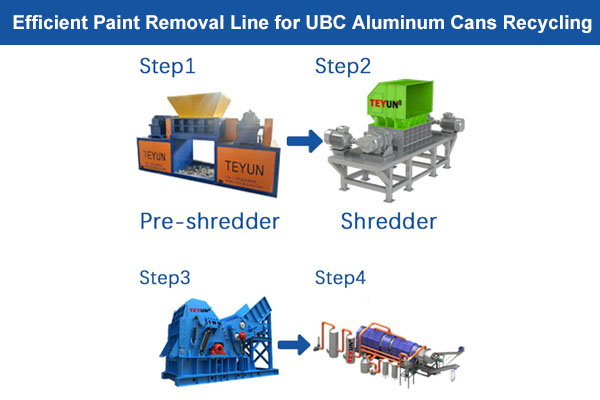 Efficient Paint Removal Line for UBC Aluminum Cans Recycling